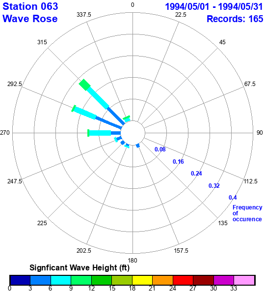 rose plot