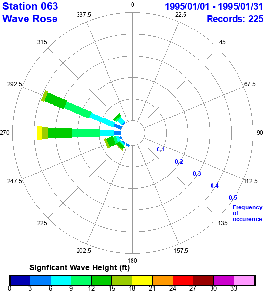 rose plot