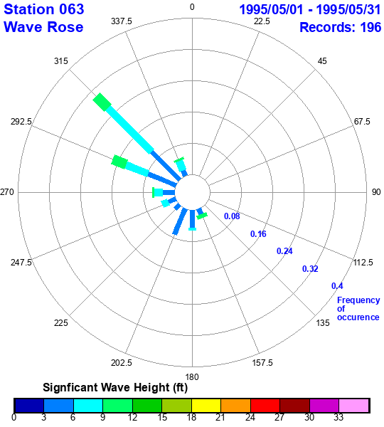 rose plot