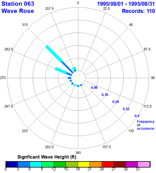 rose plot