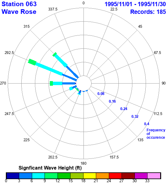 rose plot