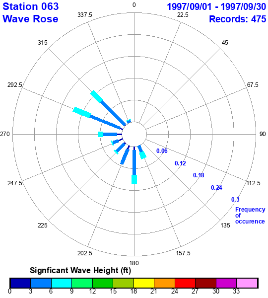 rose plot