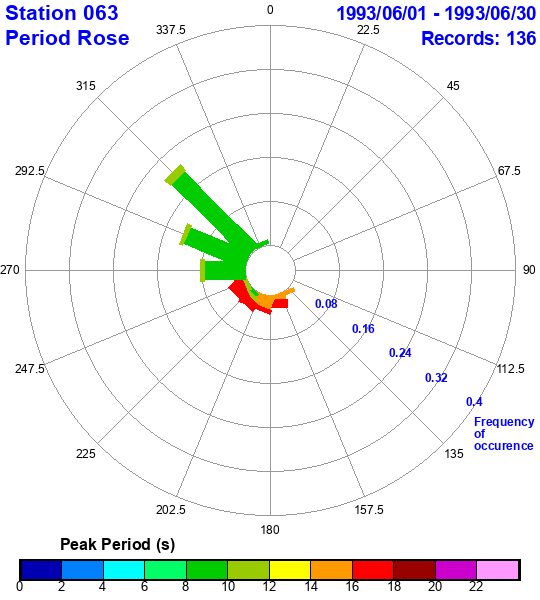 rose plot