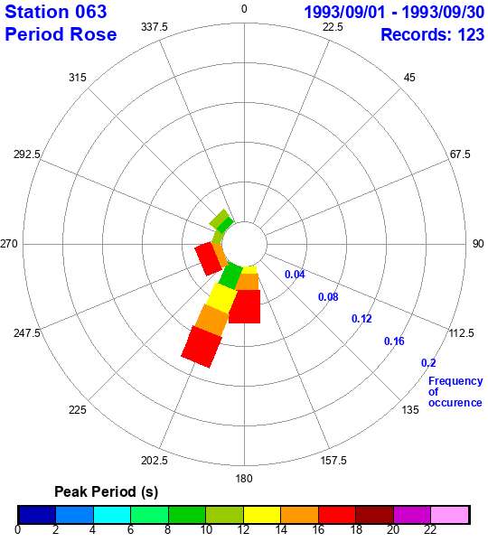 rose plot