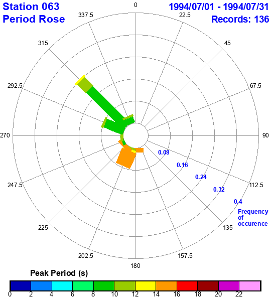 rose plot