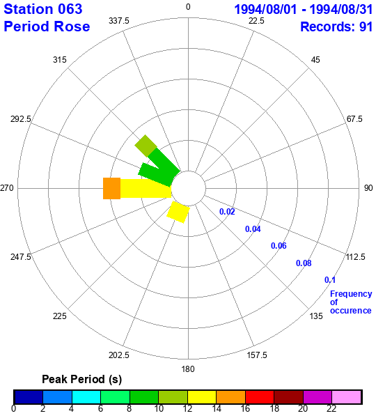 rose plot