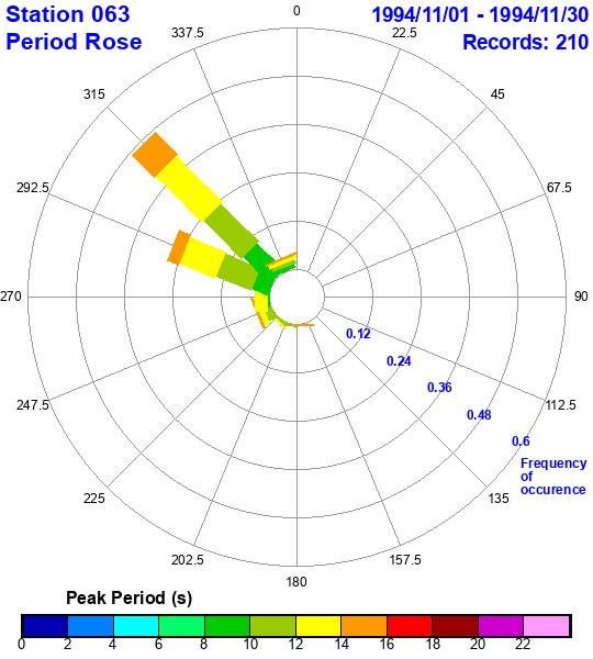 rose plot