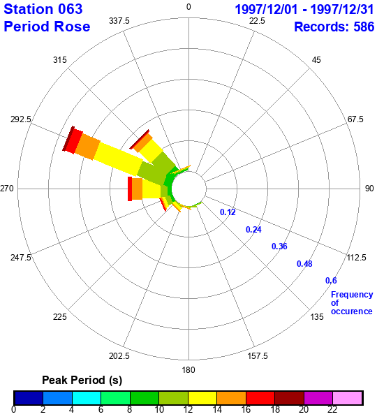 rose plot