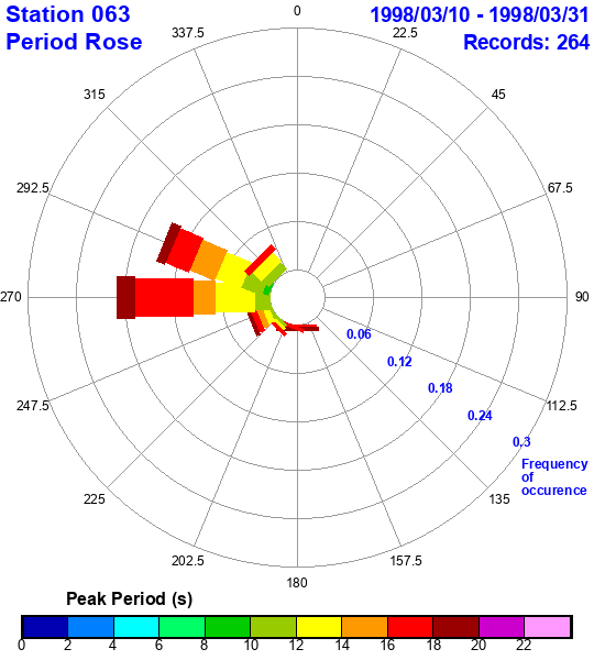 rose plot