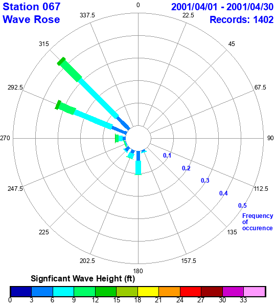 rose plot