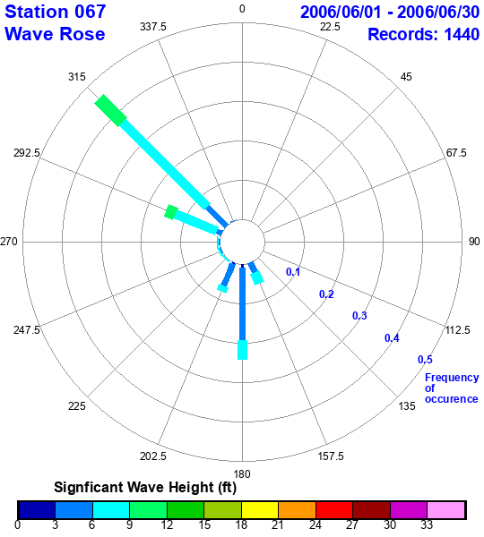 rose plot