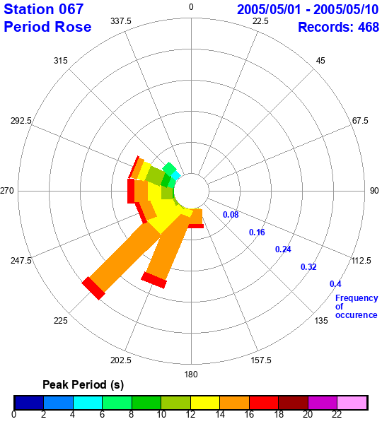 rose plot