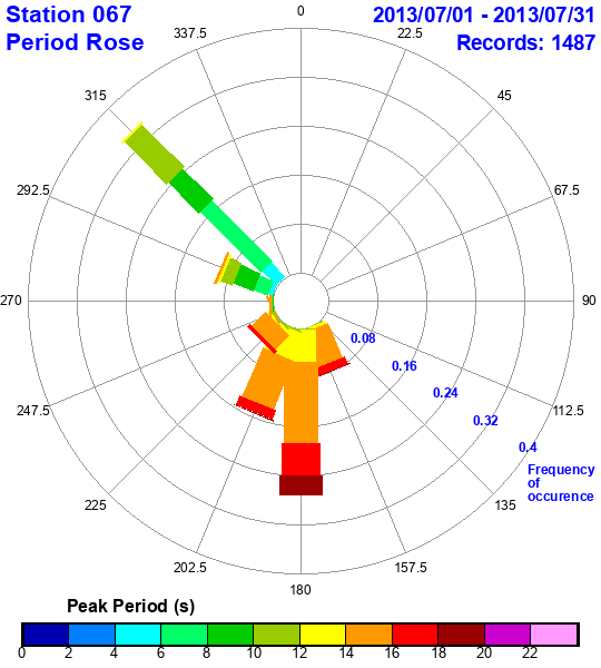 rose plot