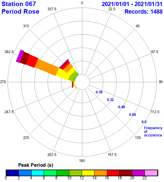 rose plot