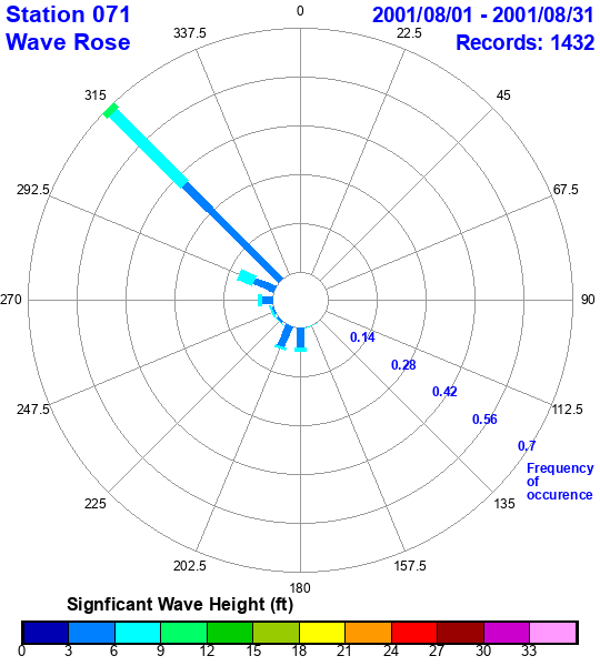 rose plot