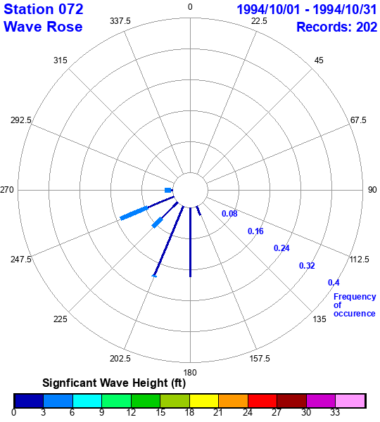 rose plot