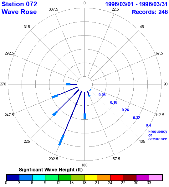 rose plot