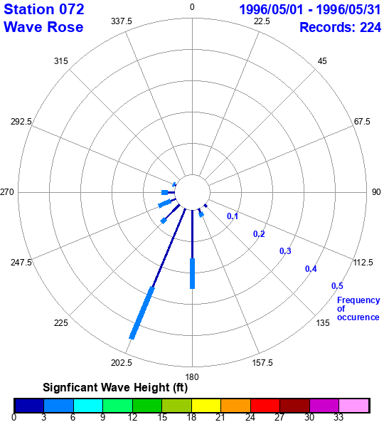 rose plot