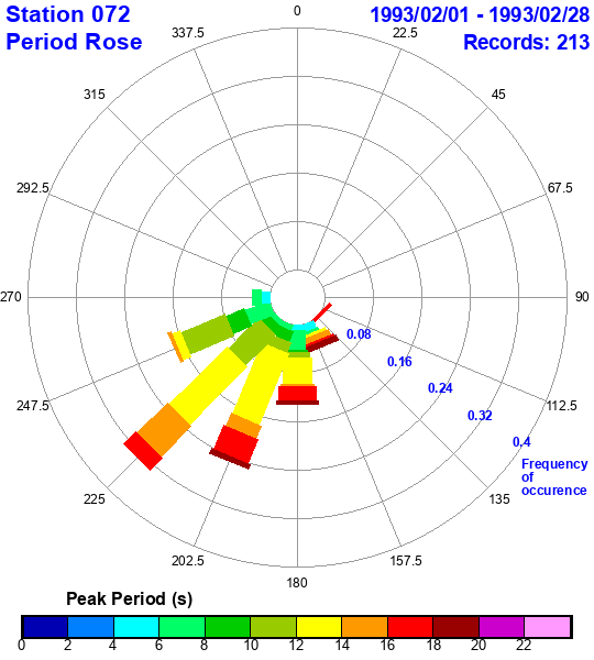 rose plot