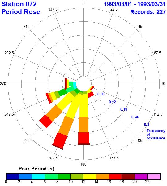 rose plot