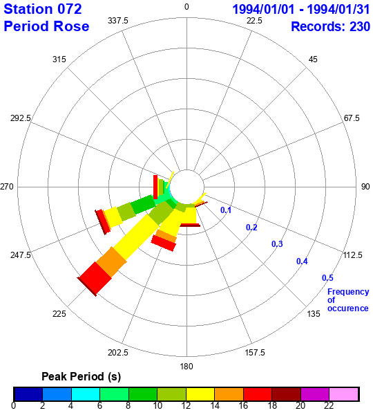 rose plot