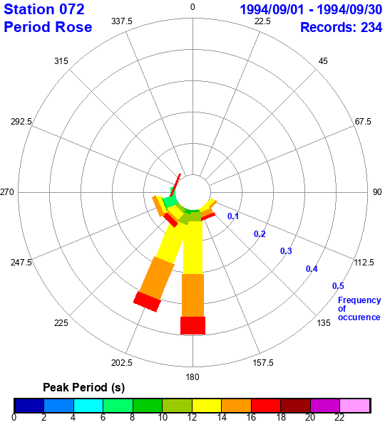 rose plot