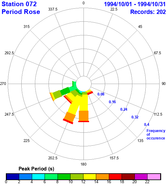 rose plot