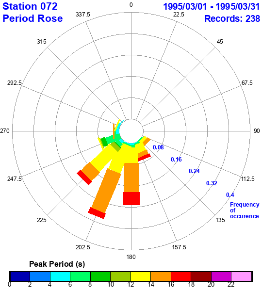 rose plot