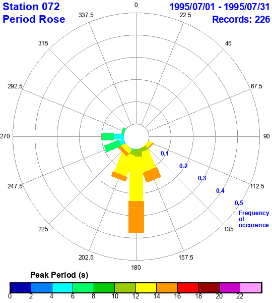 rose plot