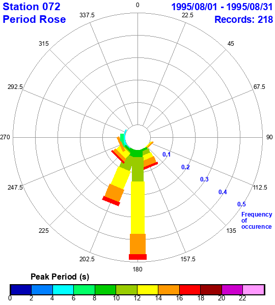 rose plot