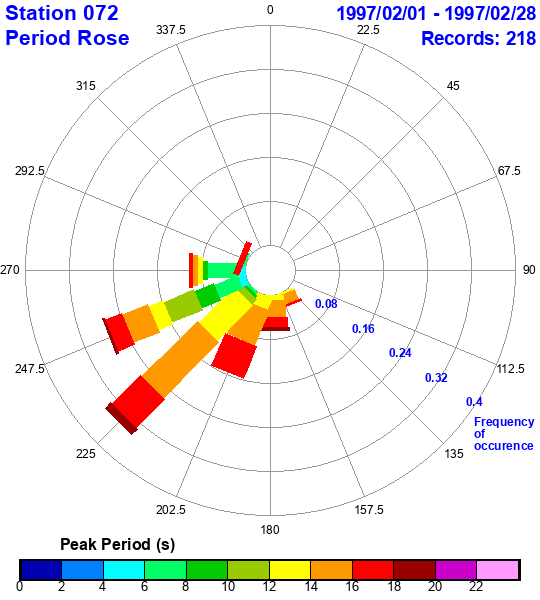 rose plot