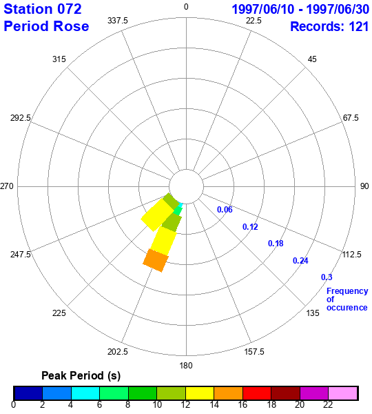 rose plot