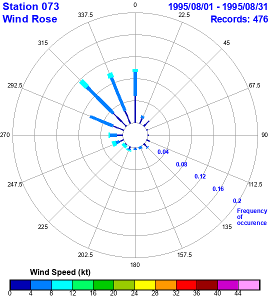 rose plot