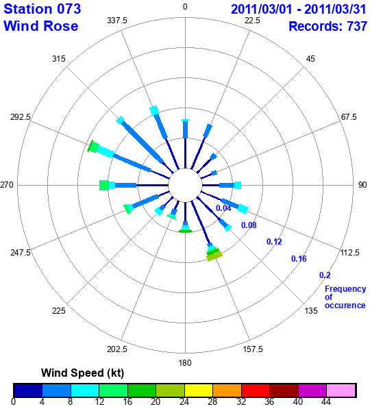 rose plot