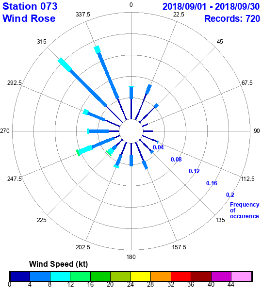 rose plot