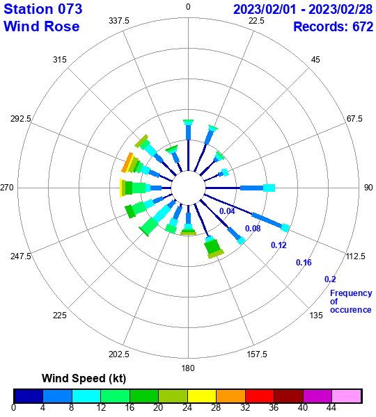 rose plot