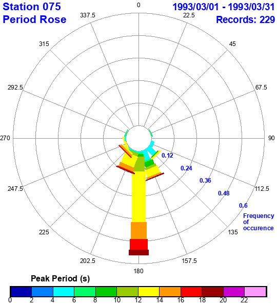 rose plot