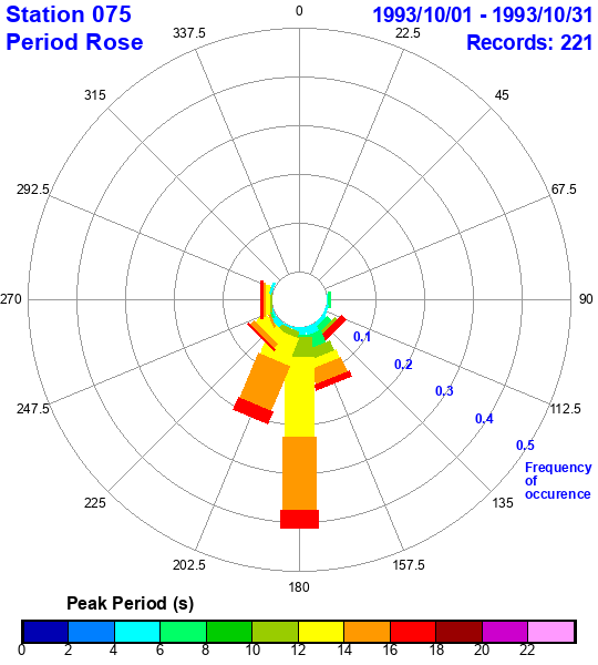 rose plot