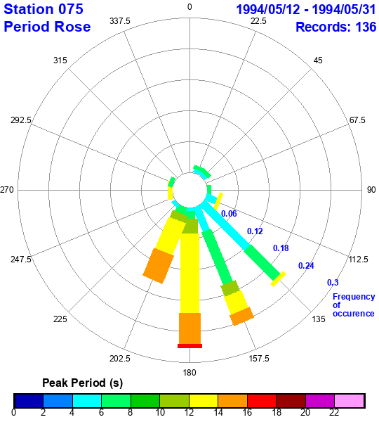 rose plot