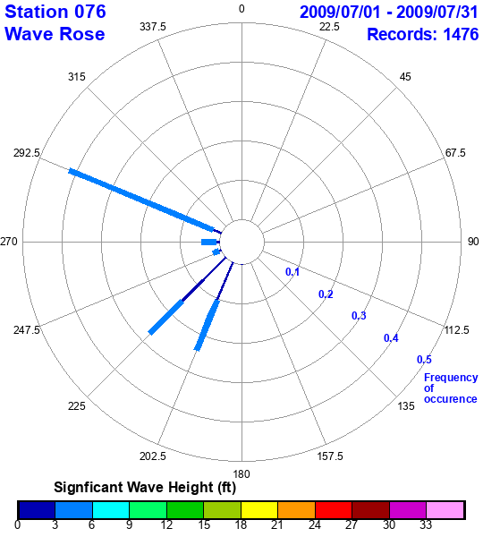 rose plot