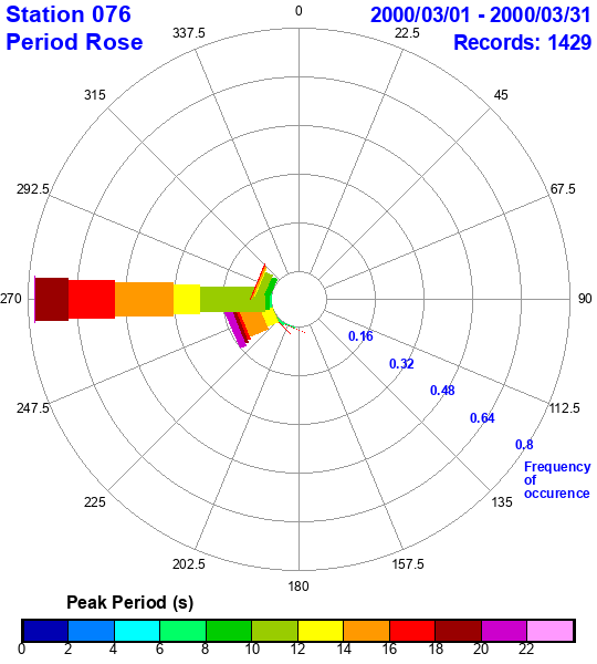 rose plot