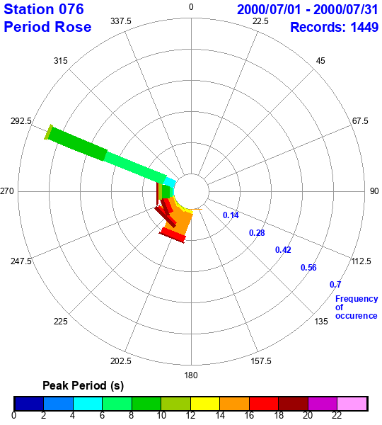 rose plot