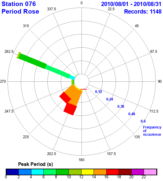 rose plot