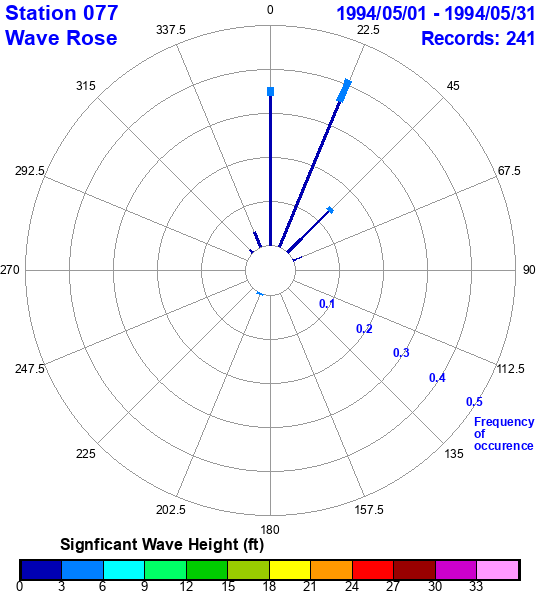 rose plot