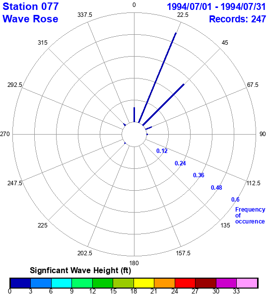 rose plot