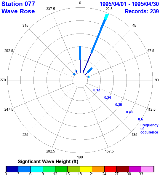 rose plot