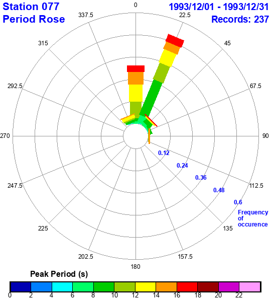 rose plot