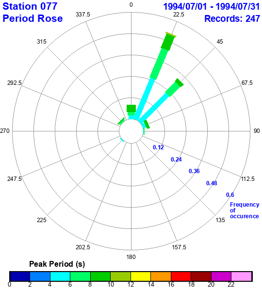 rose plot