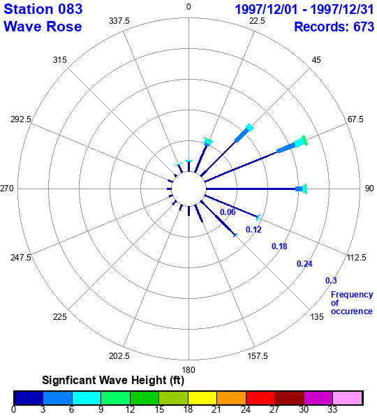 rose plot