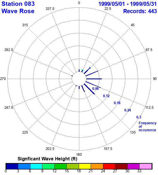 rose plot